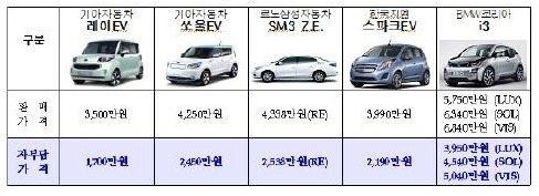 전기차 하반기 42대 보급