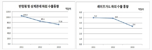 경기 침체, 외국 수입규제 수출 경고등