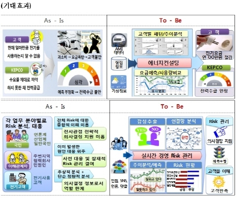 한전, 빅데이터로 ‘에너지 컨설팅’ 및 ‘Risk 예측시스템' 구축