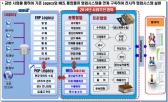 IT 협업 시스템 구축, 대(중견)중소기업 상생 실현