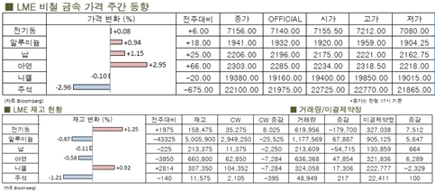 [7월2주차]알루미늄 연송 상승 랠리(LME Weekly Report)