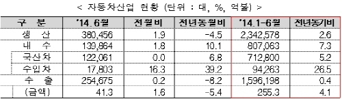 상반기 자동차산업, 수출액 역대 최대