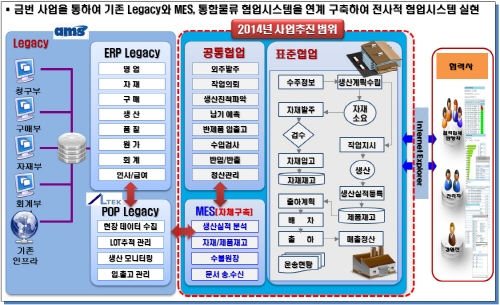 IT 협업 시스템 구축, 대(중견)중소기업 상생 실현