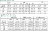 [7월14일]주목받는 비철금속, 아연(LME Daily Report)