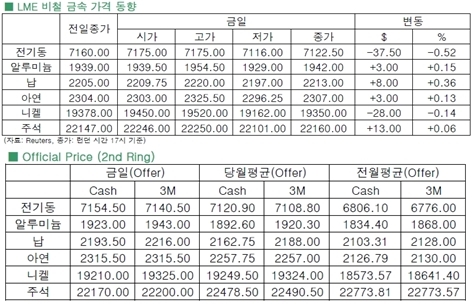 [7월14일]주목받는 비철금속, 아연(LME Daily Report)