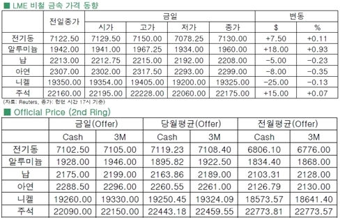 [7월15일]알루미늄·전기동 제외 금속가격↓(LME Daily Report)