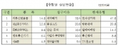 소비자불만 모아보니 의료, 잡화 '최다'