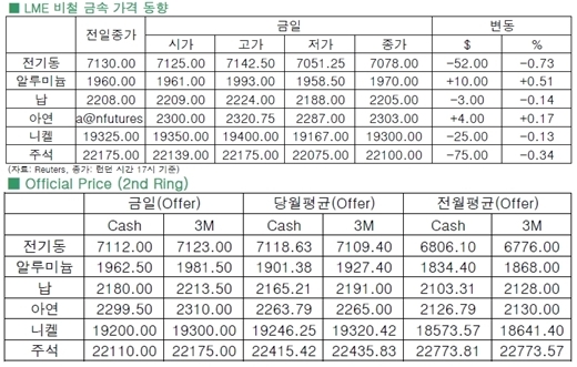 [7월16일]중국발 호재로 시작, 악재로 마감한 전기동(LME Daily Report)