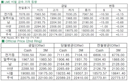 [7월17일]中 회사채 부도 우려, 전기동 상승 제한(LME Daily Report)
