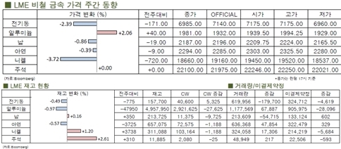[7월3주차]비철금속 하락 압력 가중(LME Weekly Report)