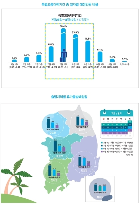 휴가 최고 절정 8월 1~2일…고속도로 극심한 혼잡 예상