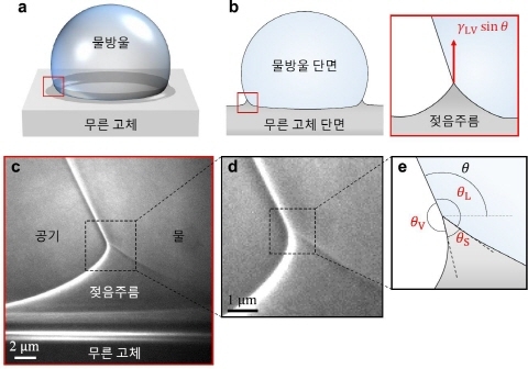 물방울 젖음주름 형태와 원리 규명