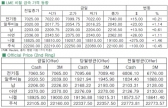 [7월22일]상승기류 언제까지?(LME Daily Report)