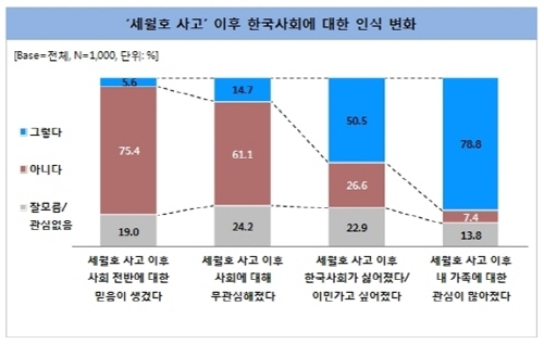세월호 사고 100일, 소비행동 패턴 변화