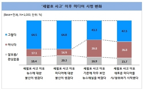 세월호 사고 100일, 소비행동 패턴 변화