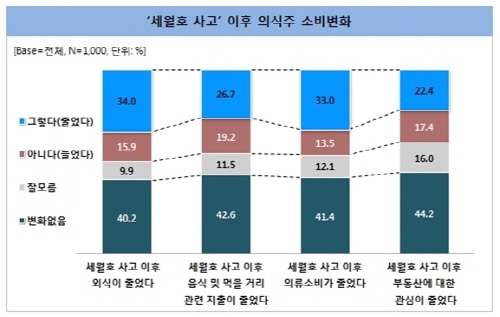 세월호 사고 100일, 소비행동 패턴 변화