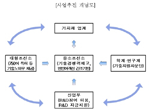 중소조선소 스마트조선소화 지원 본격화
