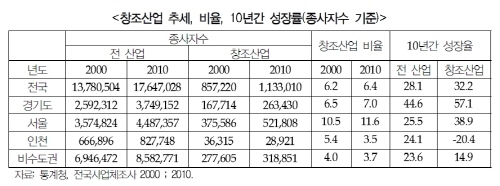 도시경쟁력, '창조산업·창조도시 전략' 필요