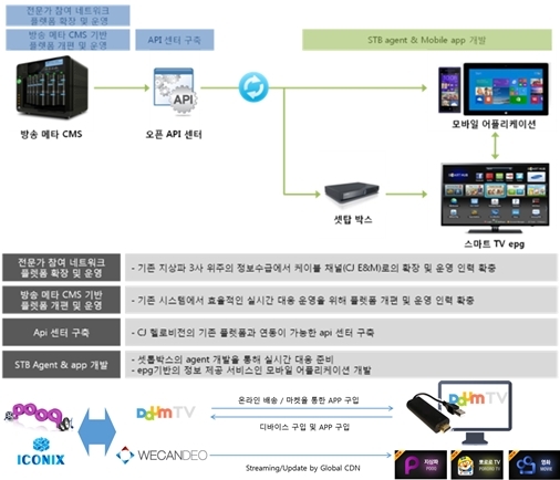 지금껏 상상하지 못했던 새로운 스마트미디어 서비스