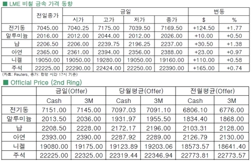 [7월24일]전기동·기타 비철금속 강세(LME Daily Report)