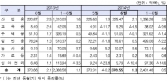 6월, 전력판매량 1.3%↑, 전력거래량 1.9%↑