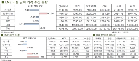 [7월4주차]아연, 3년래 최고치(LME Weekly Report)