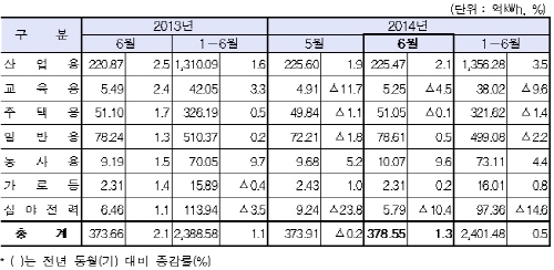 6월, 전력판매량 1.3%↑, 전력거래량 1.9%↑