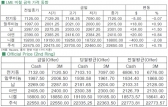 [7월28일]전기동 공급증가 '보합'(LME Daily Report)
