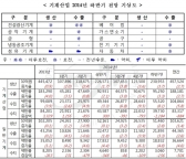 기계산업 하반기 수출·생산 완만 회복세 전망