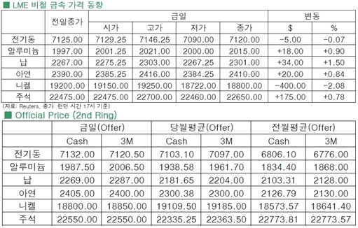 [7월28일]전기동 공급증가 '보합'(LME Daily Report)
