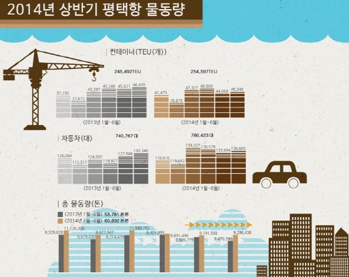 평택항 상반기 물동량 ‘상승곡선’