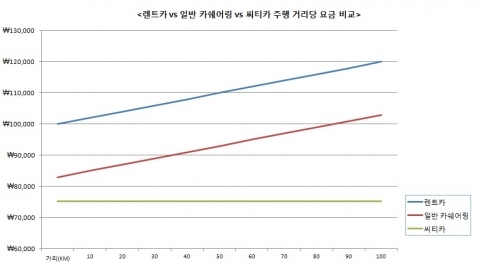 자동차 구입않고 경제적 '카쉐어링' 이용