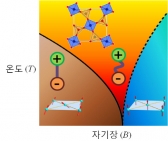 메모리 소재 집적도 높이는 새로운 물성 발견