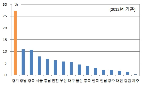 경기도 제조업 GDP 성장 21.5% 기여