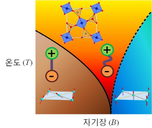 메모리 소재 집적도 높이는 새로운 물성 발견