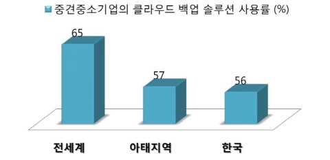 아태 기업들 클라우드 백업에 보수적