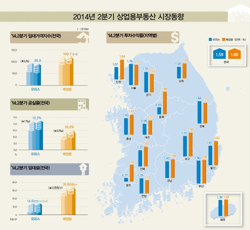 오피스시장 전기대비 임대가격지수↓, 투자수익률↑, 공실률↑