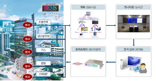 BEMS KS 제정, 세계 최초 산업 표준화