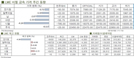 [8월1주차]아연과 납, 추가상승 제동(LME Weekly Report)