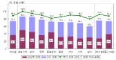 국내 제조기업 대다수 원화 강세로 영향, 中企 '타격'
