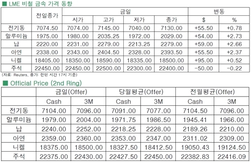 [8월4일]미국·중국시장, 진짜 개선?(LME Daily Report)