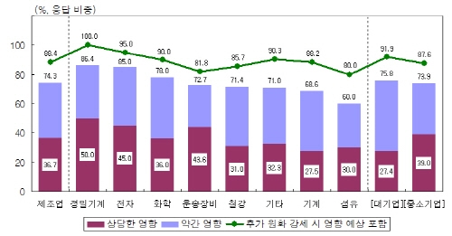 국내 제조기업 대다수 원화 강세로 영향, 中企 '타격'