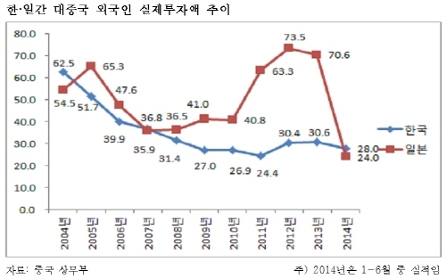 올 상반기 對중국 투자, 7년 만 한·일 역전