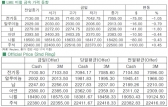 [8월5일]비철시장, 전일 상승분 반납(LME Daily Report)