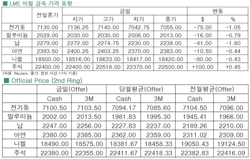 [8월5일]비철시장, 전일 상승분 반납(LME Daily Report)