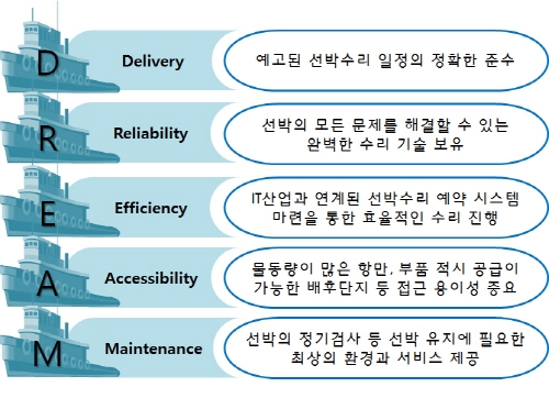 선박수리 수요 증가, 포트폴리오 다변화 필요