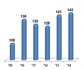 정보통신기술(ICT) 수출, 하반기 호조세 이어간다