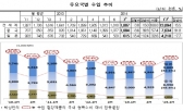 국내 시황부진 불구, 철강수입 증가