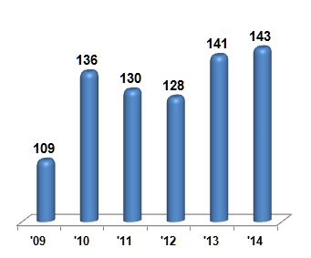 정보통신기술(ICT) 수출, 하반기 호조세 이어간다