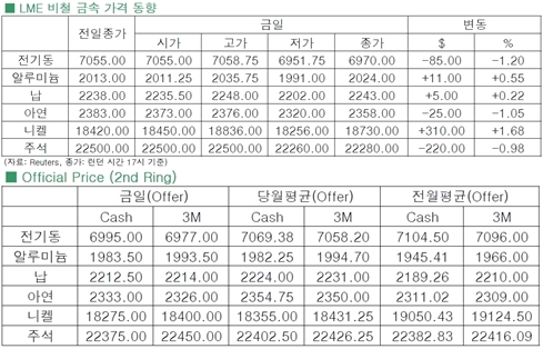 [8월6일]전기동, 달러 강세에 넉다운(LME Daily Report)
